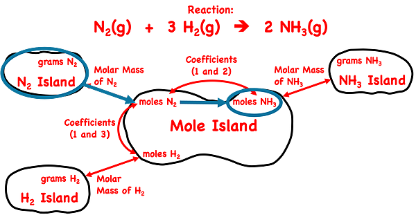 Demonstration of how to use the mole island graphic organizer to plot a conversion pathways between grams of a reactant and moles of a product; shows the conversion information used in each conversion step.
