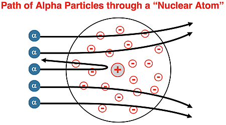 Rutherford's alpha particle scattering experiment: diagram showing the path of alpha particles bombarding a nuclear atom.