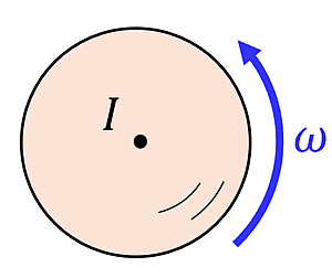An illustration of a disc with a point in the center labeled I and a blue vector going clockwise labeled omega.