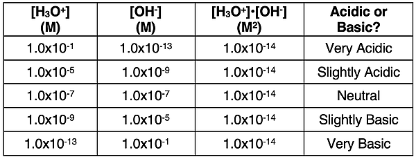 Table of hydronium and hydroxide ion concentrations with label indicated acidic, basic, or neutral.