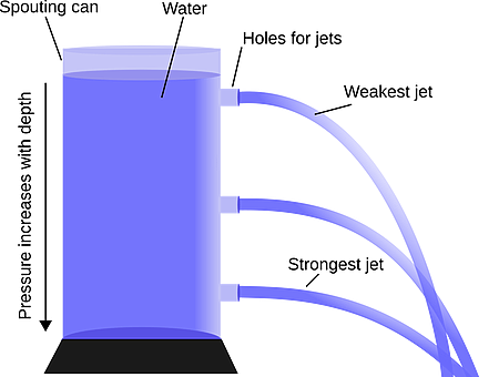 A sprouting can is shown, which is a cylinder can filled with water, that has holes out the side of the can at different depths. The holes are spraying water, with the holes on the top produce the weakest jet and the holes at the bottom producing the strongest jets because the pressure increases with depth. The jets of water are shown shooting out to the right and arcing down as they fall to gravity.