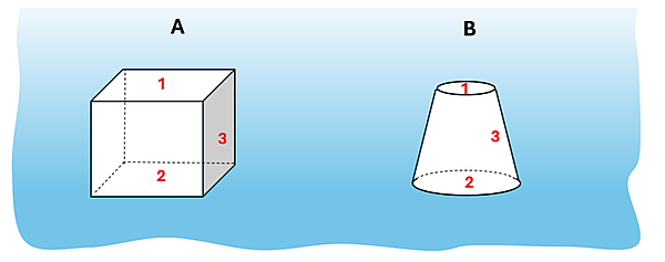 Two shapes (a cube labeled A and an upside down cup shape labeled B) are shown with numbered sides. The cube has a 1 on the top, 2 on the bottom, and 3 on one of the sides. The upside down cup has a 1 on the top, 2 on the bottom, and 3 on the side.