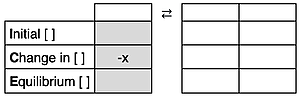 Generic ICE table for use with Ksp problems.