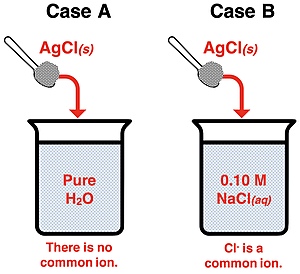 Beaker diagrams comparing two cases - a soluble salt dissolving in pure water vs. a soluble salt dissolving in a solution with a common ion.