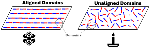Two diagrams of magnetic domains aligned or unaligned based on heat
