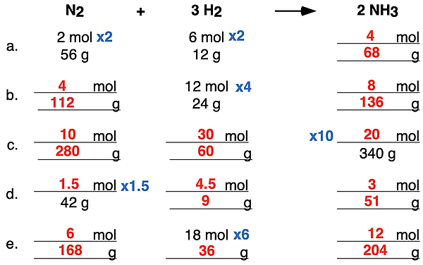 A table of mole-to-mole, mole-to-mass, and mass-to-mass practice problems for ammonia synthesis reaction. Coefficients and molar mass values are used to determine missing cells. Answers are shown.