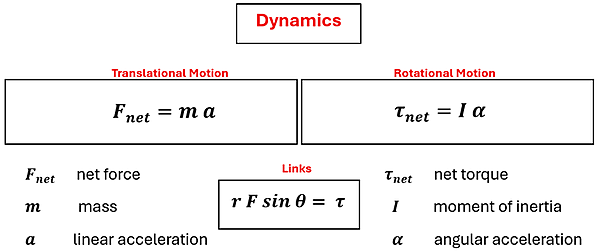 The Dynamic equations are given for Translational and Rotational Motion with the linking equation. F sub net = m a for translational, and Tau sub net = I alpha. F sub net is net force, m is mass, and a is linear acceleration. Tau sub net is net torque, I is the moment of inertia, and alpha is angular acceleration. The linking equation r F sin theta = tau.