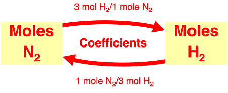 Graphic organizer displaying the relationship between moles N2 and moles H2 in the ammonia synthesis reaction.
