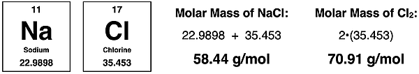 Periodic Table cells for Na and Cl with listed atomic masses and showing how to calculate the molar mass of NaCl.