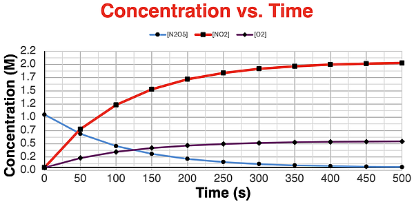 Three plots of concentration as a function of time for the one reactant and the two products in a decomposition reaction.