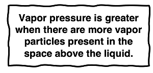 Quote - Vapor pressure is greater when there are more vapor particles present in the space above the liquid.