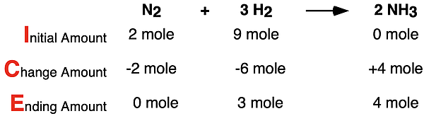 ICE Table for limiting reactant problem, showing initial amount, change amount, and ending amount for all species in ammonia synthesis reaction.