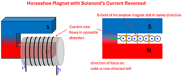 A diagram of a solenoid over a horseshoe magnet, this time with the current reversed, causing the force to pull the solenoid into the magnet (to the left) instead of pushing it away (to the right).