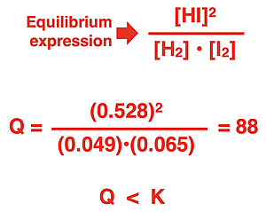 Use of instantaneous concentration values to determine the reaction quotient (Q) and then comparing it to K to determine the direction a reaction proceeds.