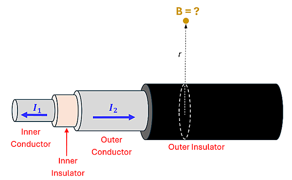 A picture of a coaxial cable with 4 layers.  The inner layer (inner conductor) is labeled with a current to the left of I sub 1.  Next layer is an insulator layer.  The 3rd layer is the Outer conductor with a current to the right of I sub 2.  The final layer is the outer insulator.  What is the Magnetic field of point B which is above the cable with a distance of r from the center of the wire?
