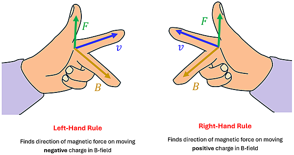 An image showing the Force-Finding Left and right hand rules.  Left hand for negative charges moving in a B-Field, and right hand for positive charges moving in a B-Field.