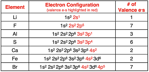 Table of 7 examples displaying the electron configuration and identifying the core and valence electrons.