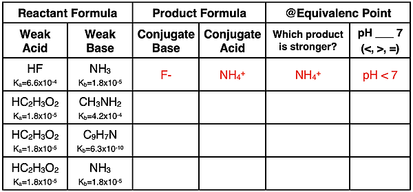 Table of weak acid and weak base reactants with Ka and Kb values from which the pH at equivalence point is predicted.