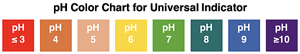 Diagram showing the colors of universal indicator at various pH values.