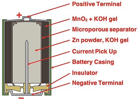 Schematic diagram of an alkaline dry cell with its various components labeled.