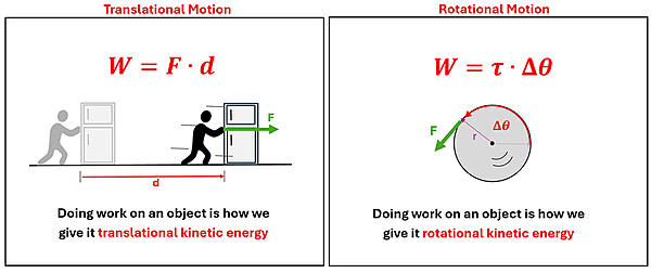 Two images and equations are shown. For translational motion, the equation shows W (work) = F (force) times d (Distance), and a picture of a person moving a fridge over d distance with an F Force vector, and is described as Doing work on an object is how we give it translational kinetic energy. Next to it Rotational Motion is given with the equation W (Work) = tau (torque) times Delta Theta (Angular Displacement), showing a wheel with a Tangential force vector and a red arc with Delta Theta showing how far that force was applied. It has the description Doing work on an object is how we give it rotational kinetic energy.