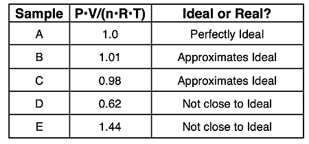 Table showing the P•V/(n•R•T) ratio for five gas samples with no deviation, a little deviation, and a lot of deviation from 1.00. Last column includes a common about the degree of ideality of the sample.