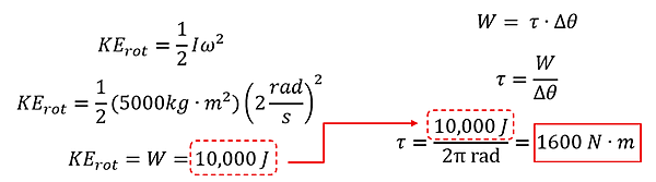Multiple equations are shown for solving example 1. First, KE sub rot = 1/2 I omega squared. Plugging in the values we see KE sub rot = 1/2 times 5000 kg meters squared times 2 rads per second squared, or 10,000 Joules as the Kinetic Energy of Rotation (or Work). We know that Work = torque over change in angular distance, so we adjust to find that the torque needed = the Work over the Angular distance, so 10,000 Joules divided by 2 pi radians (the distance it needs to get up to speed at) is 1600 Newton Meters.