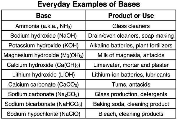 A table listing the names and formulas of 10 common bases and their uses as found in everyday household products.