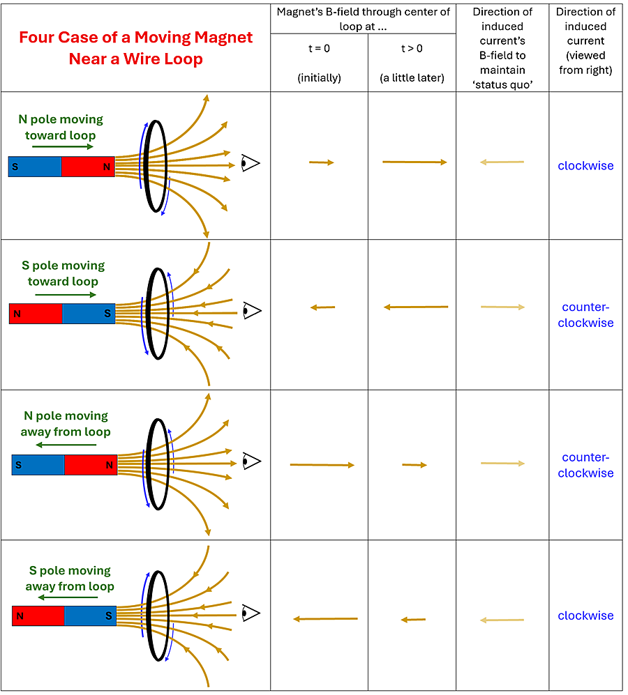 A table diagram with 5 columns, the first a picture, the second the initial field direction and strength, the second the later direction and strength, the 3rd the 'status quo' field direction, and 5th column the direction (clockwise or counterclockwise) when viewed from the right. In each picture, it shows a North/South bar magnet either moving towards or away from a loop to the right of it, and an eye to the right of the loop observing. North moving towards the loop has a small initial field to the right, a larger field to the right after, which induces a leftward counter-magnetic field and causes a clockwise motion. South moving towards the loop has a small initial field to the left, a larger field to the left after, which induces a rightward counter magnetic field and causes a counter-clockwise motion. North moving away from the loop has a strong initial field to the left, a smaller field to left after, which induces a rightward counter magnetic field and a counter-clockwise motion. South moving away from the loop has a strong initial field to the right, a smaller field to the right after, which induces a leftward counter magnetic field and a counter-clockwise motion.