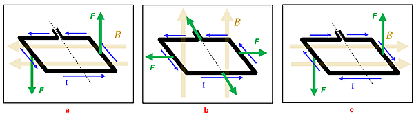 The 3 Wire loops from the problem above. If viewing from above, the left portion of the wire experiences a downward force and the right an upwards, causing a counter clockwise rotation. Picture B shows forces pointing left, top, right, and bottom on the wire loop, causing no net force or rotation. Picture C shows the left loops experiencing a force downwards and the right upwards causing a counter clockwise rotation.