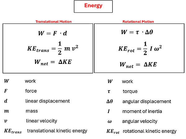 Translational and Rotational Energy equations are given. For this description, we will give the Translational followed by its Rotational counterpart. W = F d and W = Tau Delta Theta. KE sub trans = 1/2 m v squared and KE sub rot = 1/2 I omega squared. W sub net = Delta KE and W sub net = Delta KE. W is work (for both), F is force and tau is torque, d is linear displacement and delta theta is angular displacement, m is mass and I is moment of inertia, v is linear velocity and omega is angular velocity, KE sub trans is translational kinetic energy and KE sub rot is rotational kinetic energy.
