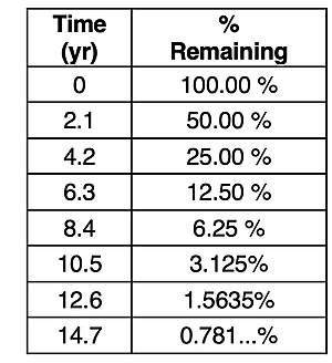 Data table showing the percent remaining of a radioactive sample that remains as a function of time.