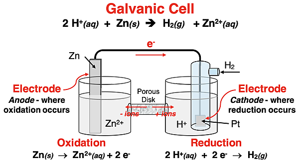 Schematic diagram of a Mg-Ni2+ galvanic cell with half reactions, electron flow, ion flow through a salt bridge, and labels for anode and cathode.