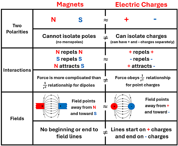 Diagram of similarities of Positive and negative charges. Please see screen reader text next for full description.
