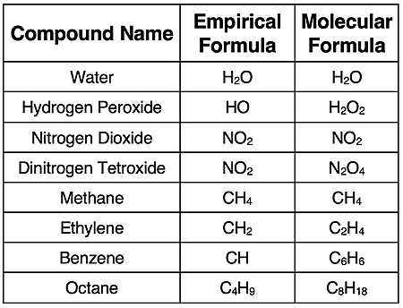 Table of several compounds with the empirical and molecular formula listed.