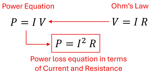 How the Power Loss Equation is derived.  Power equals Current times Volt, and Volts = Current times Resistance, so Power (loss) equals Current squared times Resistance.