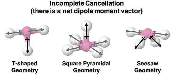 Bond dipole moment vectors do not cancel for seesaw, square pyramidal, and T-shaped geometries.