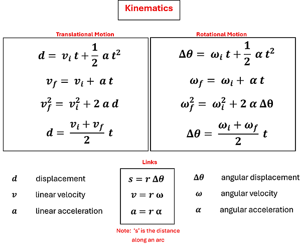 Kinematic equations for Translational and Rotational with the linking equations int he middle. In this description we will list the Translational then its Rotational counterpart. d = v sub i times t + 1/2 a t squared and Delta theta = omega sub i times t plus 1/2 alpha t squared. V sub f = v sub i plus a t and omega sub f = omega sub i plus alpha t. V sub f squared = v sub i sqaured plus 2 a d and Omega sub f squared = omega sub i sqaured plus 2 alpha delta theta. d = the sum of v sub i and v sub f all over 2 then times t and delta theta = the sum of omega sub i plus omega sub f all over 2 then times t. d is displacement, delta theta is angular displacement with the link s = r delta theta. v is linear velocity and omega is angular velocity with the linking equation v = r omega. a is linear acceleration with alpha being angular acceleration with the linking equation a = r alpha. A not that s is the distance along an arc.