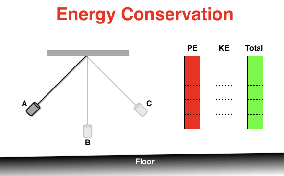 Conservation of energy by a pendulum as it swings to and fro. Energy is transformed between potential energy and kinetic energy and back again.