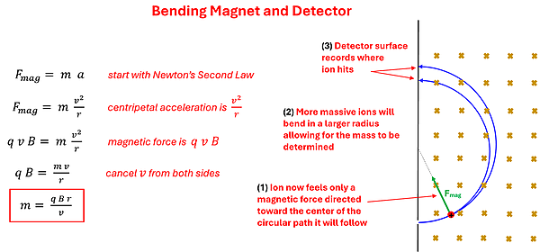 Diagram showing the Bending Magnetic detector, where the positive particle moving to the right through the magnetic field bends in an arc and hits the detector back plate.  The equation of Force of Magnetic field = mass time acceleration, which acceleration is replaced with velocity squared over radius, and Force of magnetic field is replaced by q v B, one velocity is cancelled out and terms moved around to get mass = q B r over v (or mass (m) equals the particle charge (q) times the perpendicular Magnetic Field (B) times the radius (r) over the velocity (v).
