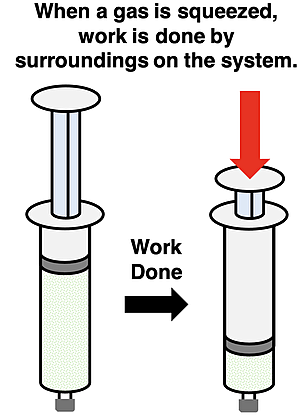 An initial-final state diagram showing the compression of a gas and work done on a system by the surroundings.