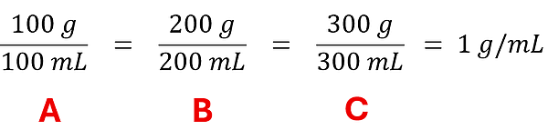 Each of the 3 beaker's mass over volume is shown, and each is shown to be equal. 100 g over 100 mL = 200 g over 200 mL = 300 g over 300 mL = 1 gram per milli liter.