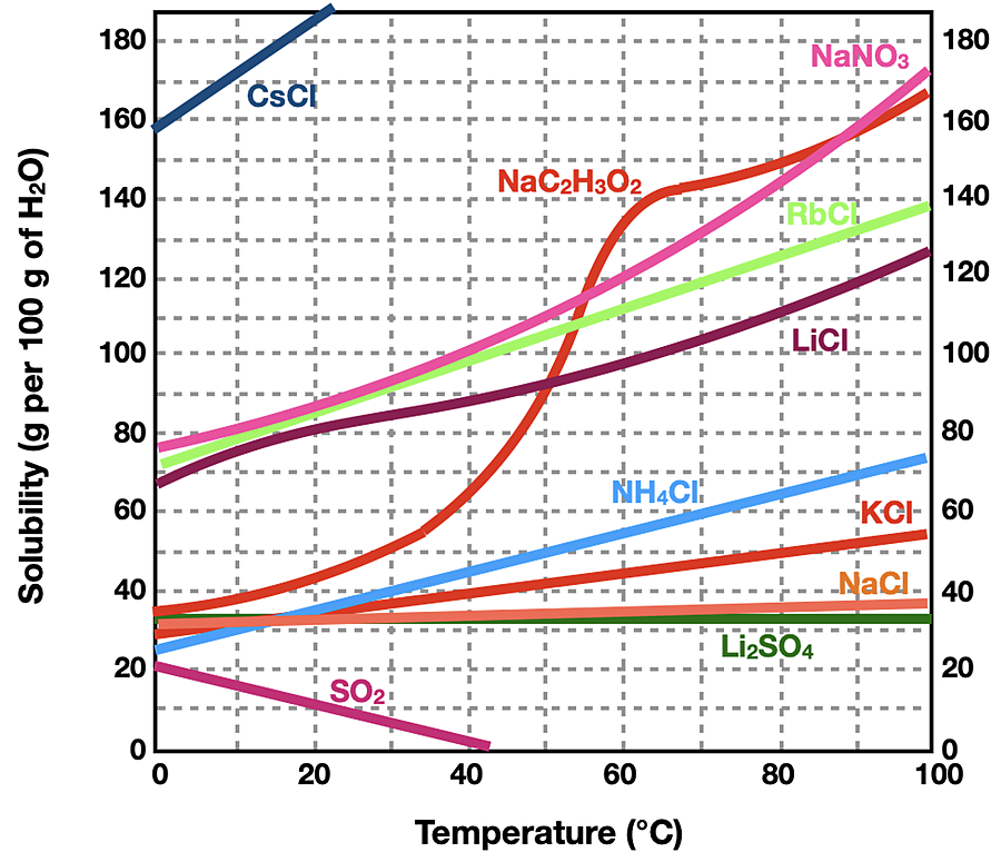 Solubility curves for 10 different substances (mostly ionic solids) showing how the solubility in water varies with temperature.