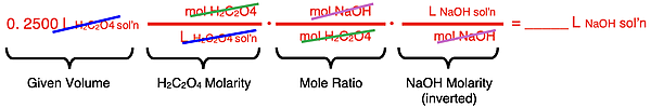 Conversion factor set up showing unit cancellation for the conversion of volume H2C2O4 solution to volume NaOH solution for an acid-base stoichiometry problem.