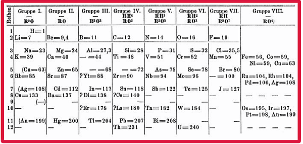 1871 version of Mendeleev's table of elements, organized into 7 groups
