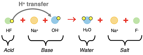 Particle diagram representing complete ionic equation for reaction between HF and NaOH. Proton transfer is shown. Acid, base, salt, and water are labeled.