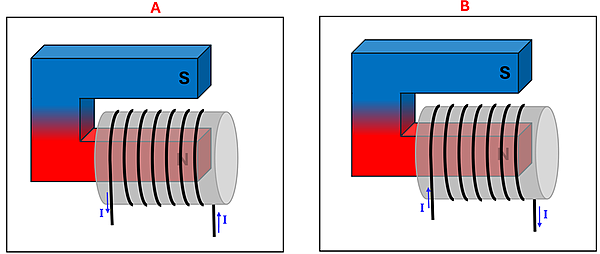 Two images of a Horshoe magnet (south pole on top, north on bottom), with a current carrying wire wrapped around the northern pole.  Image A shows the current starting on the right, going behind the pole and looping away from the page on the top (between the two poles), eventually ending on the left going down in front of the north pole.  And Picture B the opposite direction (starting on the left looping above, then into the page, then behind the north pole, ending on the right).