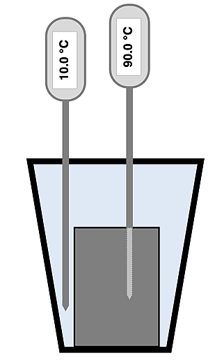 Diagram of a hot metal (90°C) immersed in chilled water (10°C) in a Styrofoam cup.