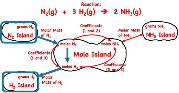 Demonstration of how to use the mole island graphic organizer to plot a conversion pathway between grams of a reactant and grams of a second reactant; shows the conversion information used in each conversion step; specific to ammonia synthesis reaction.