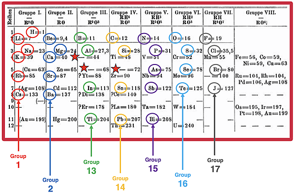 Mendeleev's 1869 Periodic Table and today's elemental groups.